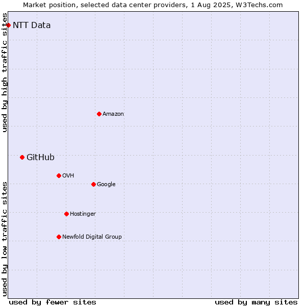 Market position of GitHub vs. NTT Data