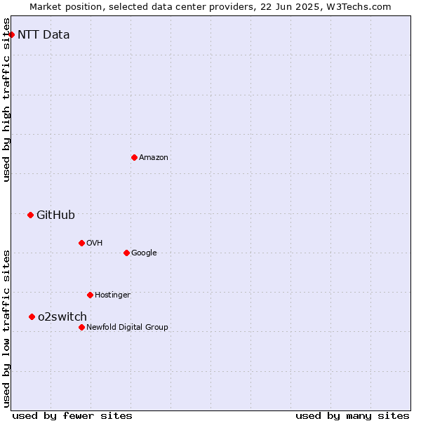 Market position of o2switch vs. GitHub vs. NTT Data
