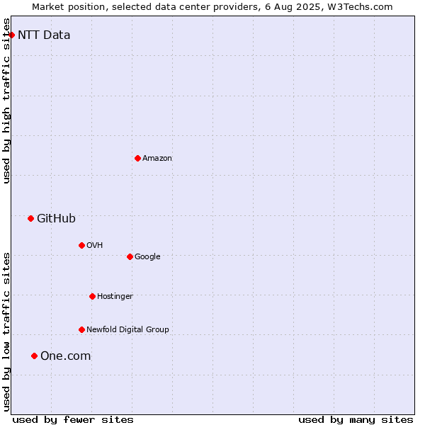 Market position of One.com vs. GitHub vs. NTT Data