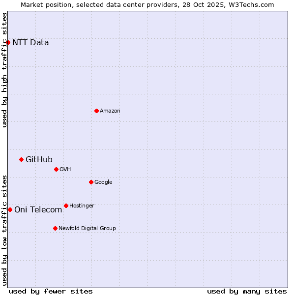 Market position of GitHub vs. Oni Telecom vs. NTT Data