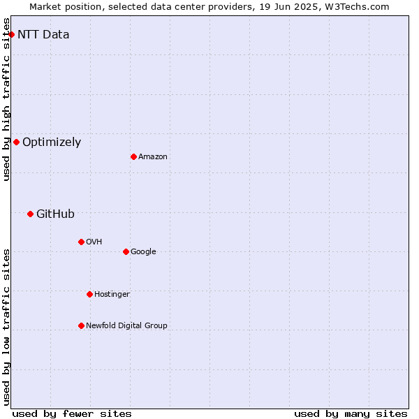 Market position of GitHub vs. Optimizely vs. NTT Data
