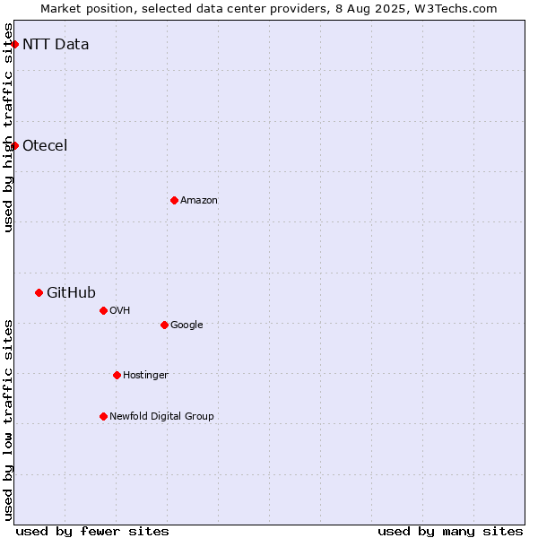 Market position of GitHub vs. Otecel vs. NTT Data