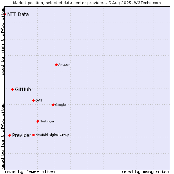Market position of GitHub vs. Previder vs. NTT Data