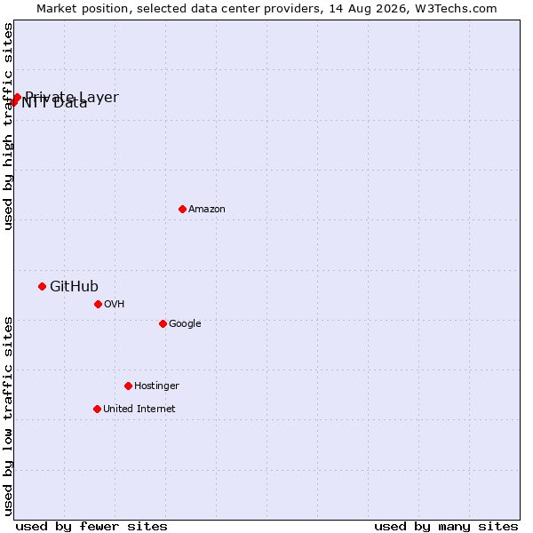 Market position of GitHub vs. Private Layer vs. NTT Data