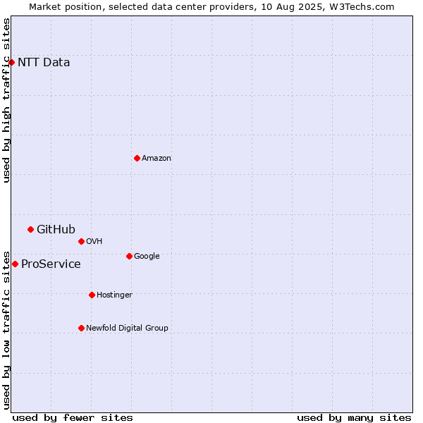 Market position of GitHub vs. ProService vs. NTT Data