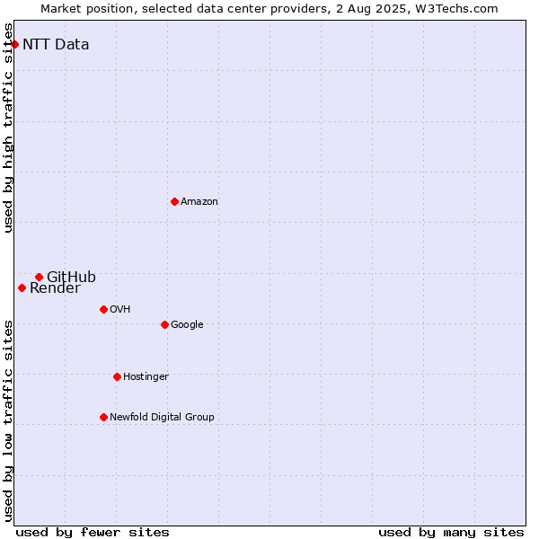 Market position of GitHub vs. Render vs. NTT Data