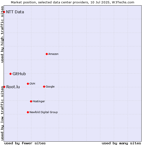 Market position of GitHub vs. Root.lu vs. NTT Data