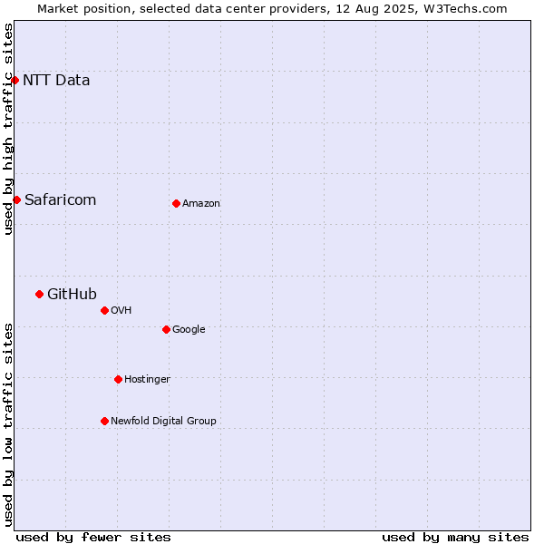 Market position of GitHub vs. Safaricom vs. NTT Data