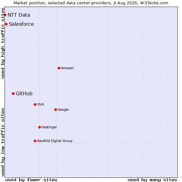 Market position of GitHub vs. Salesforce vs. NTT Data