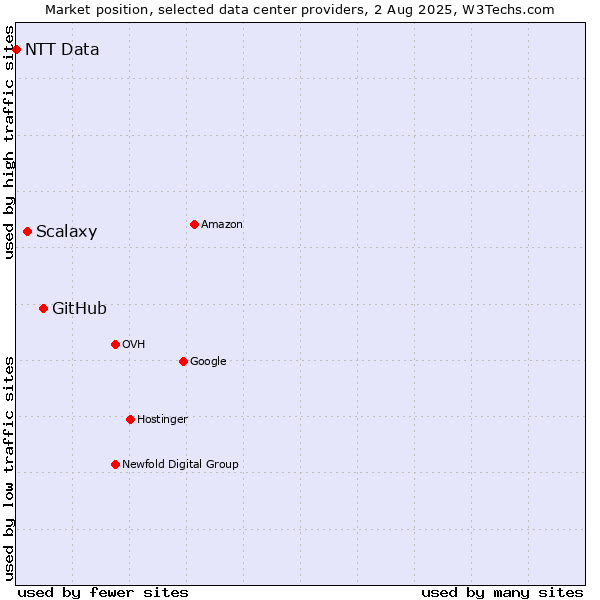 Market position of GitHub vs. Scalaxy vs. NTT Data