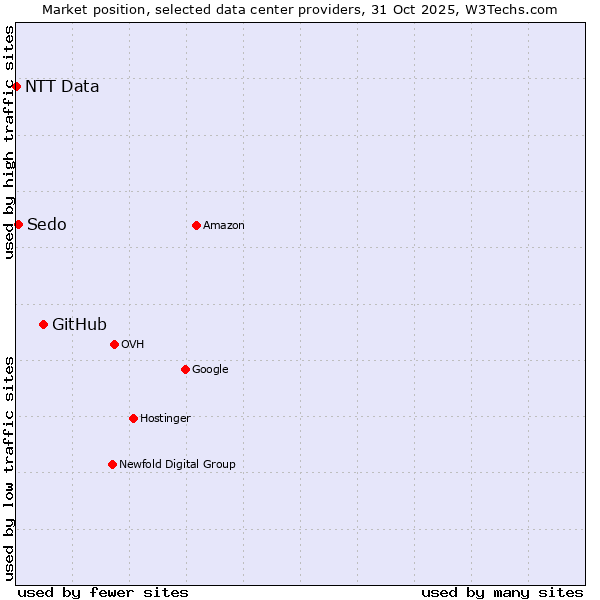 Market position of GitHub vs. Sedo vs. NTT Data
