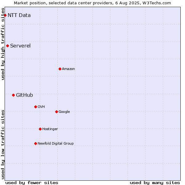 Market position of GitHub vs. Serverel vs. NTT Data