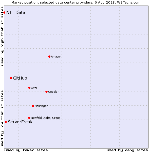 Market position of GitHub vs. ServerFreak vs. NTT Data