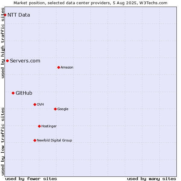 Market position of GitHub vs. Servers.com vs. NTT Data