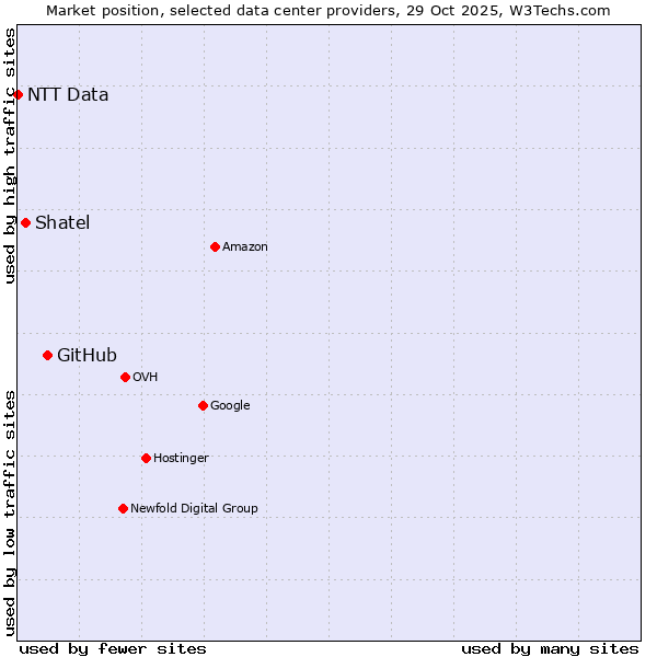 Market position of GitHub vs. Shatel vs. NTT Data