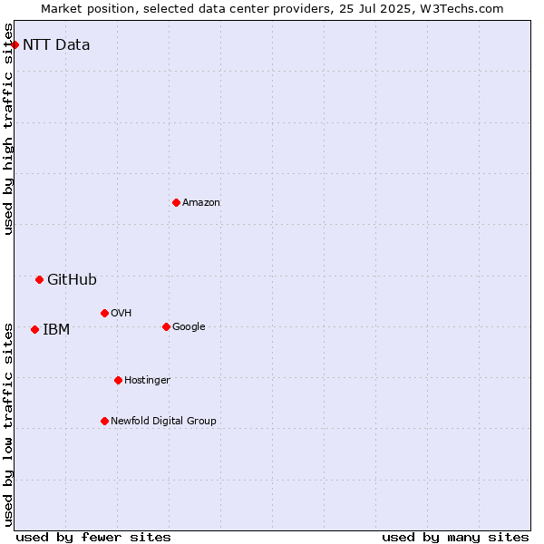 Market position of GitHub vs. IBM vs. NTT Data