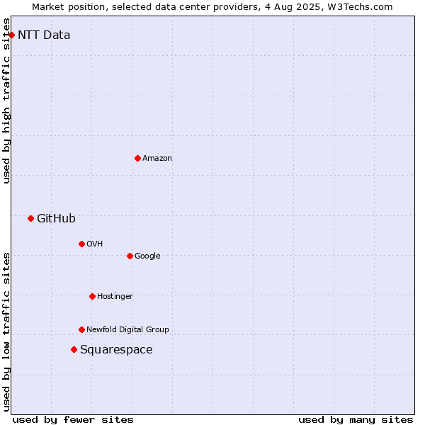 Market position of Squarespace vs. GitHub vs. NTT Data