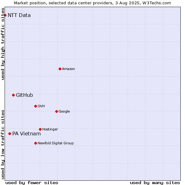 Market position of GitHub vs. PA Vietnam vs. NTT Data
