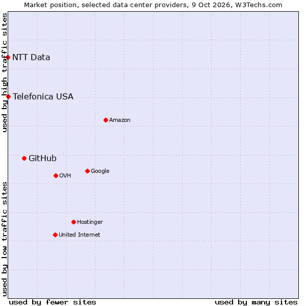 Market position of GitHub vs. Telefonica USA vs. NTT Data