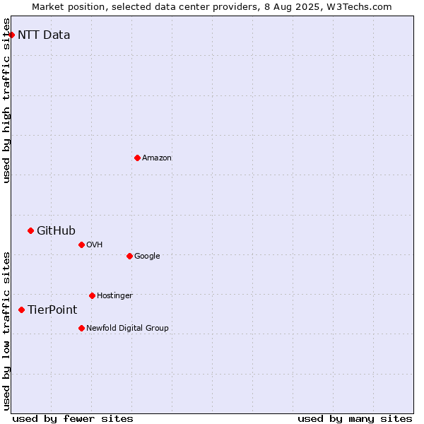 Market position of GitHub vs. TierPoint vs. NTT Data