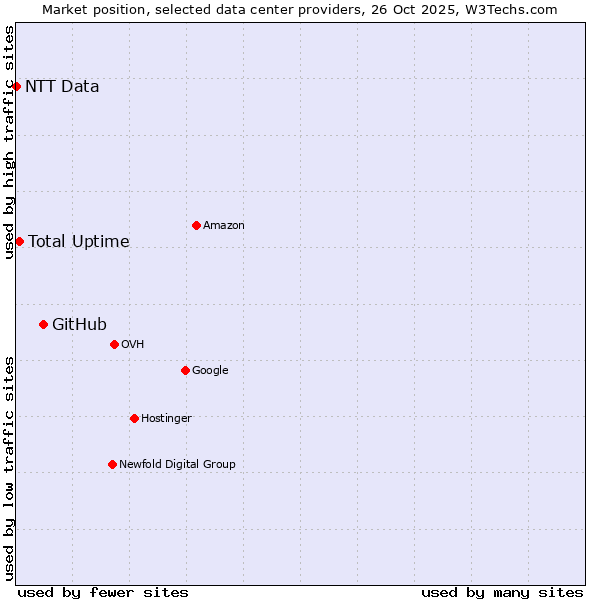 Market position of GitHub vs. Total Uptime vs. NTT Data