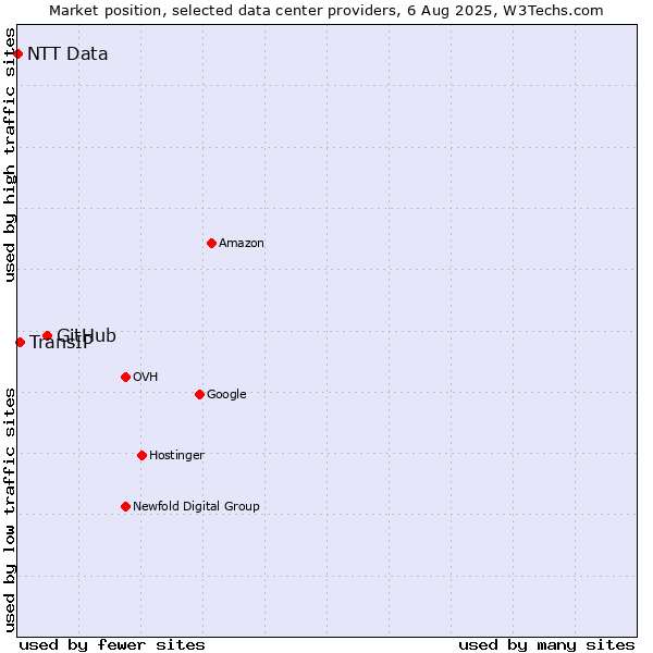Market position of GitHub vs. TransIP vs. NTT Data