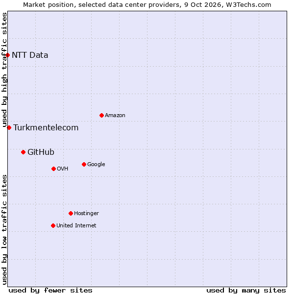 Market position of GitHub vs. Turkmentelecom vs. NTT Data