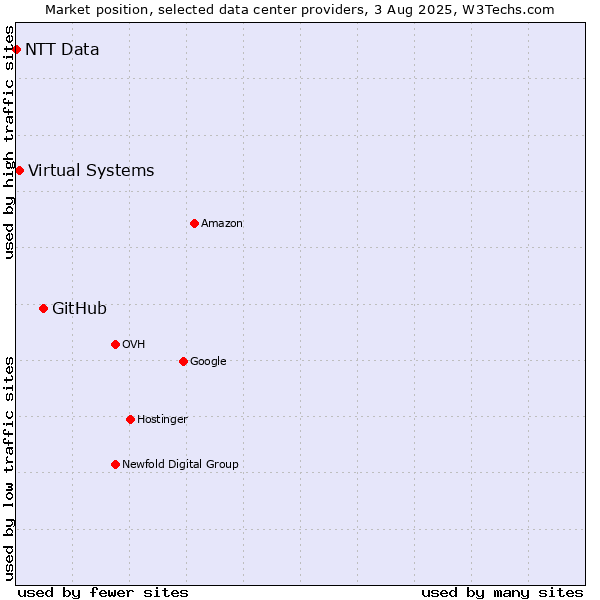 Market position of GitHub vs. Virtual Systems vs. NTT Data