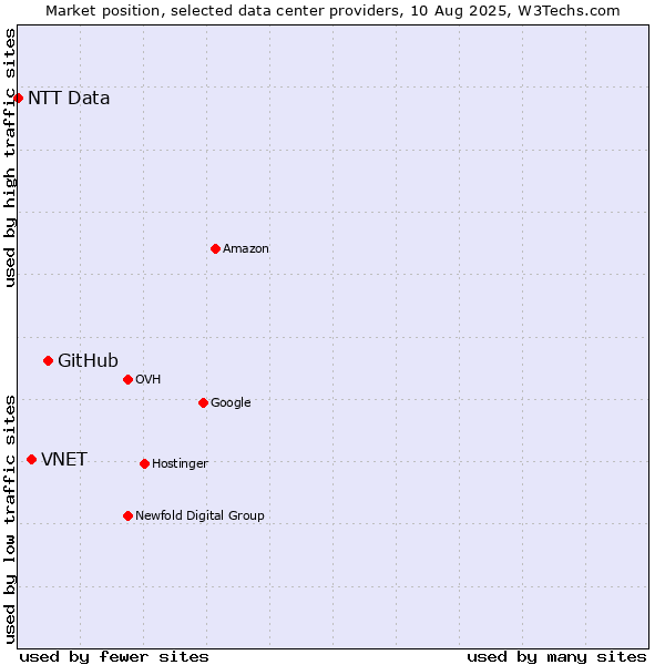 Market position of GitHub vs. VNET vs. NTT Data