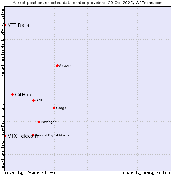 Market position of GitHub vs. VTX Telecom vs. NTT Data