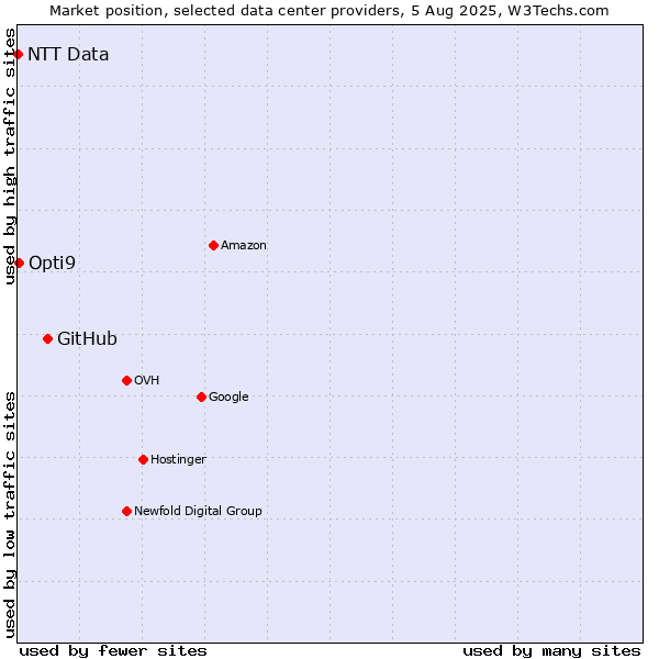 Market position of GitHub vs. Opti9 vs. NTT Data