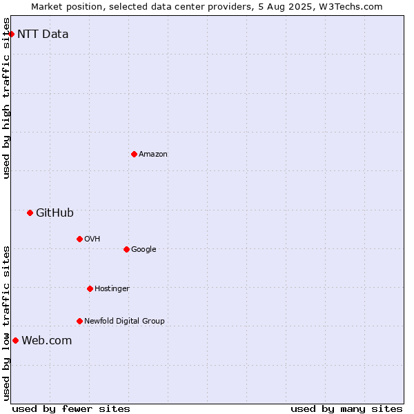 Market position of GitHub vs. Web.com vs. NTT Data