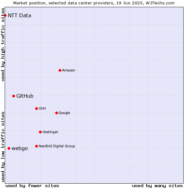 Market position of GitHub vs. webgo vs. NTT Data