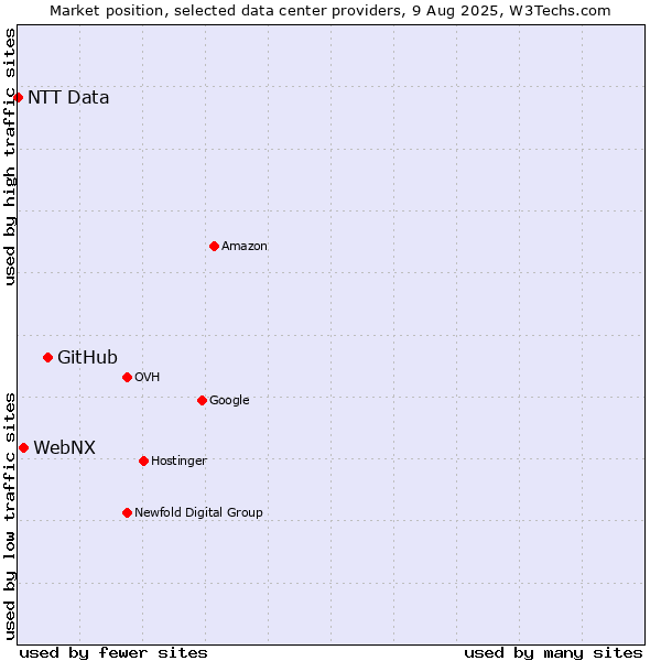 Market position of GitHub vs. WebNX vs. NTT Data
