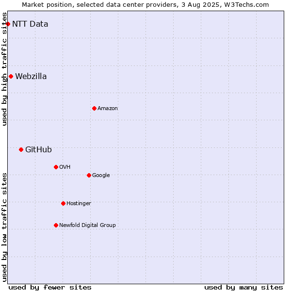 Market position of GitHub vs. Webzilla vs. NTT Data