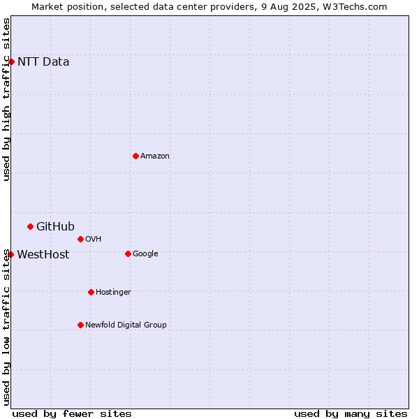 Market position of GitHub vs. NTT Data vs. WestHost