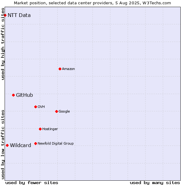 Market position of GitHub vs. Wildcard vs. NTT Data
