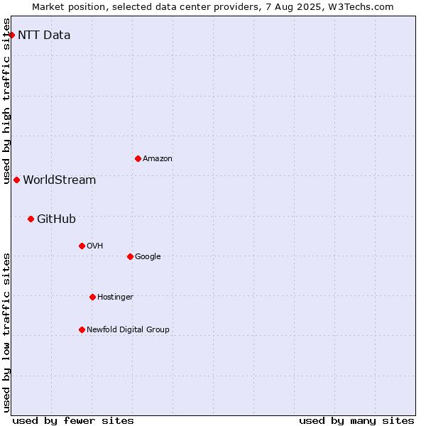 Market position of GitHub vs. WorldStream vs. NTT Data