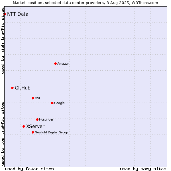 Market position of XServer vs. GitHub vs. NTT Data