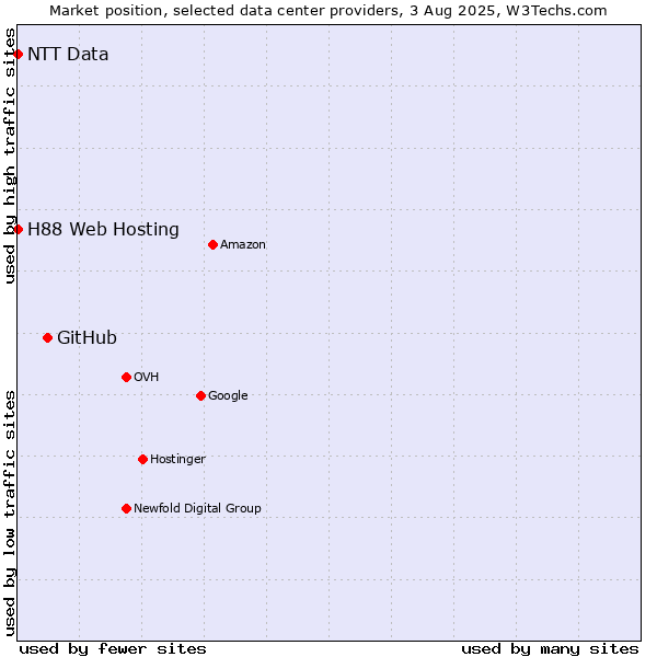 Market position of GitHub vs. H88 Web Hosting vs. NTT Data