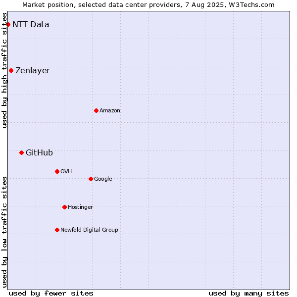 Market position of GitHub vs. Zenlayer vs. NTT Data