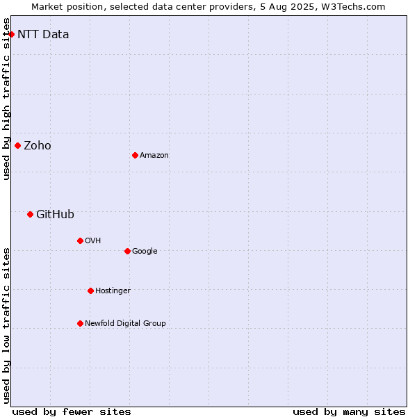 Market position of GitHub vs. Zoho vs. NTT Data