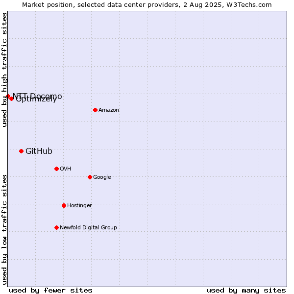 Market position of GitHub vs. Optimizely vs. NTT Docomo