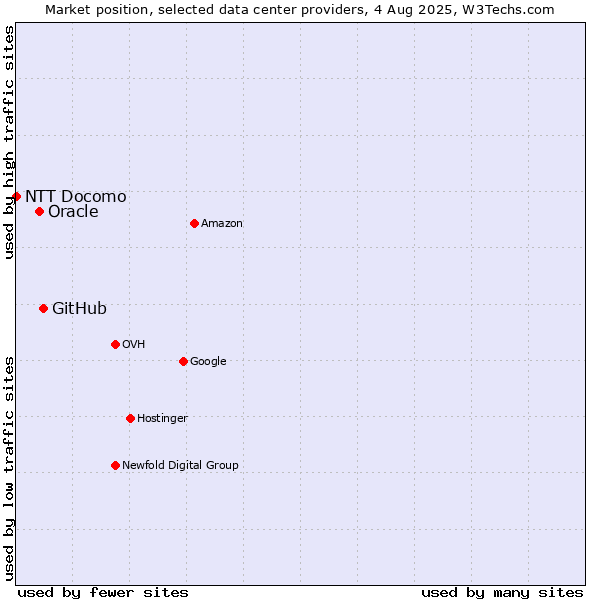 Market position of GitHub vs. Oracle vs. NTT Docomo