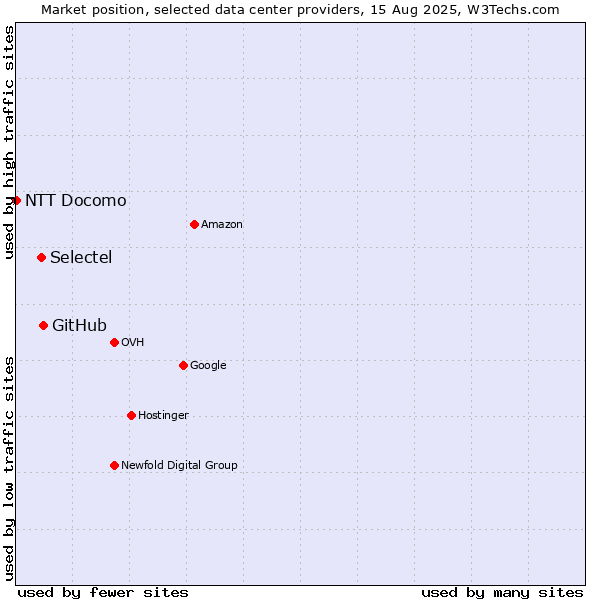 Market position of GitHub vs. Selectel vs. NTT Docomo