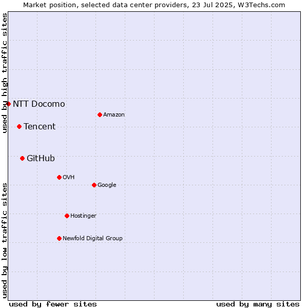 Market position of GitHub vs. Tencent vs. NTT Docomo