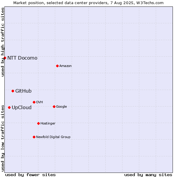 Market position of GitHub vs. UpCloud vs. NTT Docomo