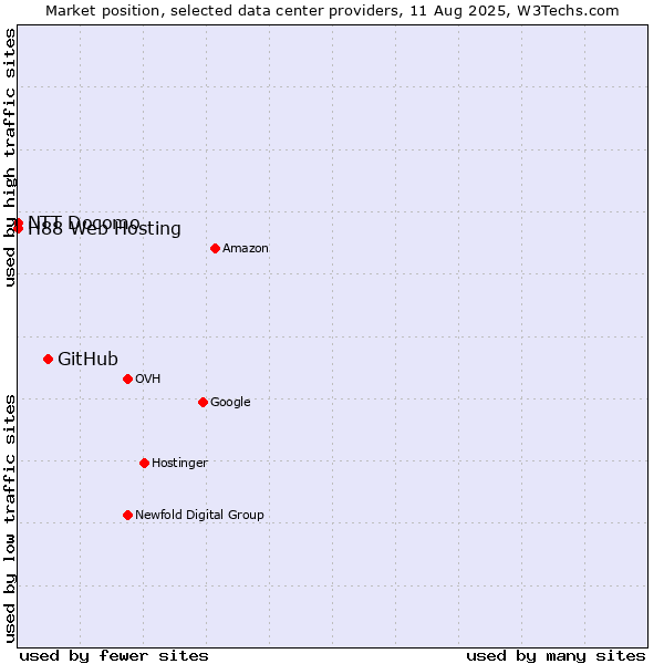 Market position of GitHub vs. NTT Docomo vs. H88 Web Hosting