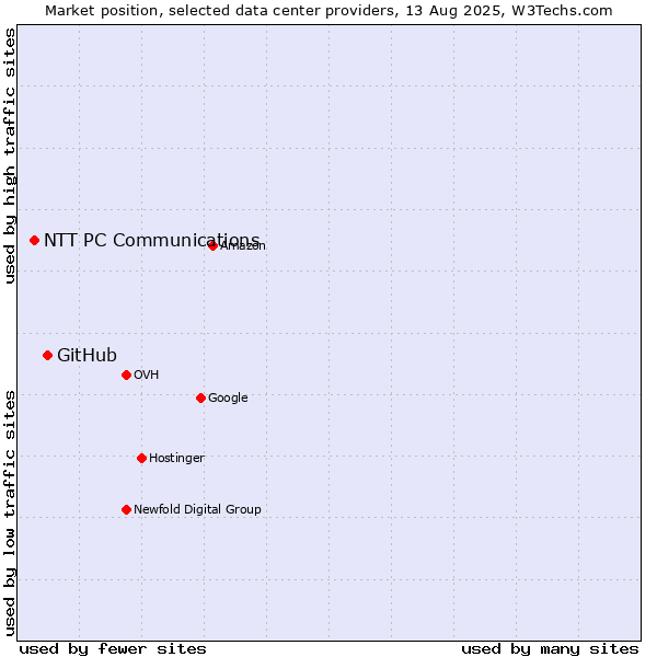 Market position of GitHub vs. NTT PC Communications
