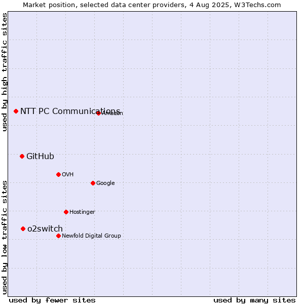 Market position of o2switch vs. GitHub vs. NTT PC Communications